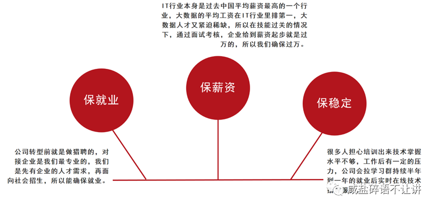 培训专业大数据_培训完大数据好找工作吗_大数据培训后不能就业