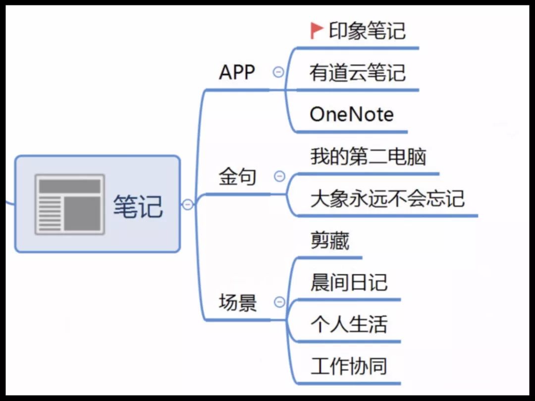 思维导图时间计划表_思维导图 工作时间_思维导图时间模板