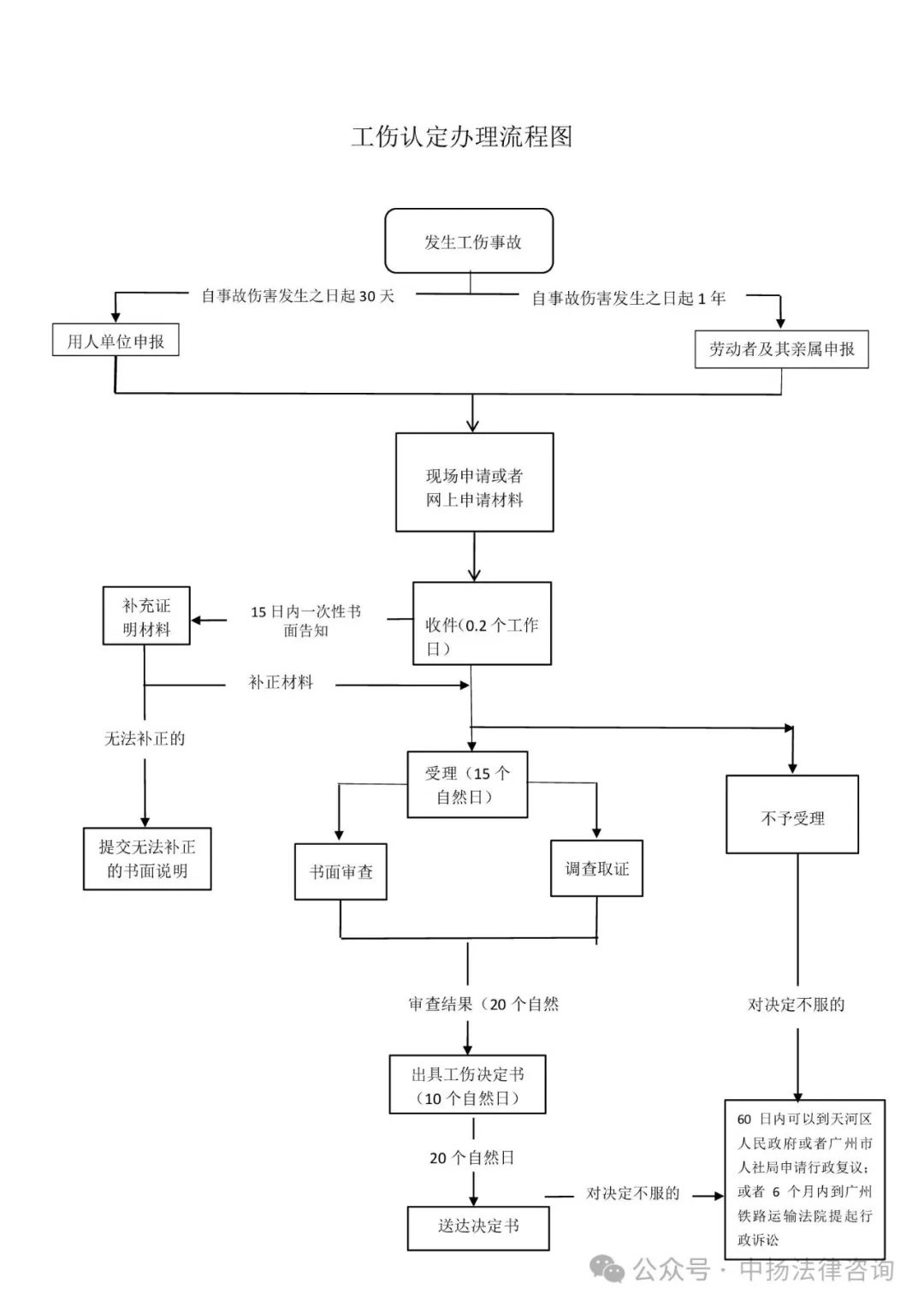 拿到工亡认定书后下一步怎么办_工亡认定书交了审核还要多久_工亡认定书下来后流程