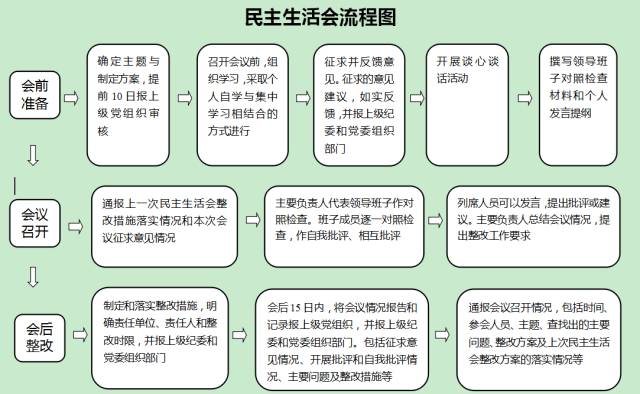 发言材料组织生活会怎么写_组织生活会上发言_组织生活会发言材料