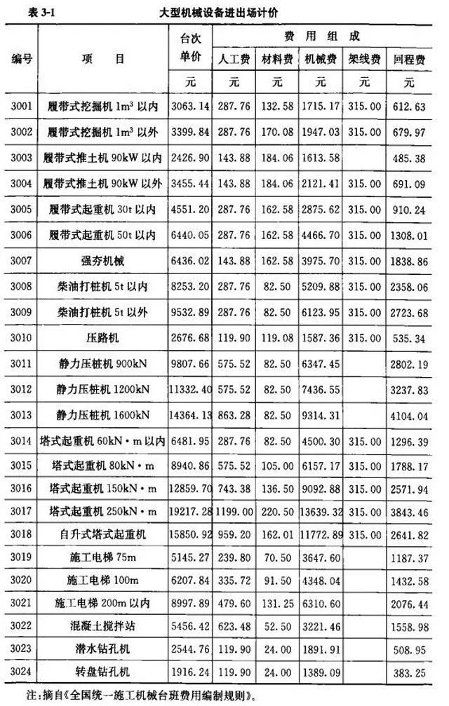 施工队伍调遣费是指_施工队伍调遣费451定额_施工队伍调遣费的内容