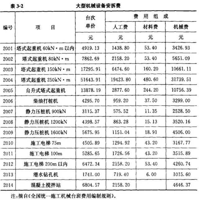 施工队伍调遣费451定额_施工队伍调遣费的内容_施工队伍调遣费是指